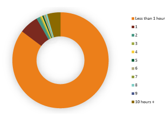 sdsu turnaround time pie chart