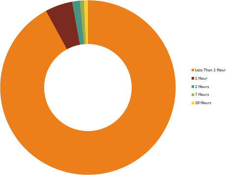 CalPoly turnaround time pie chart