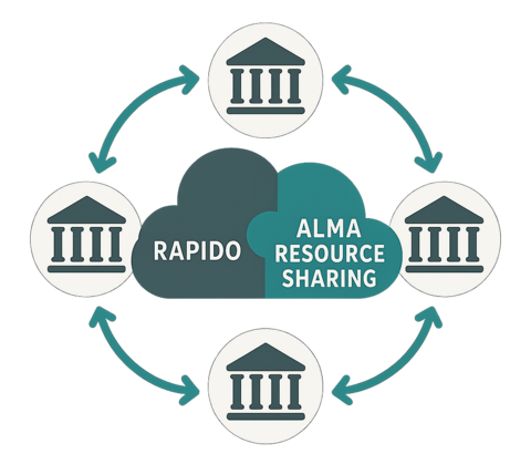 A visual representation of a hybrid pod showing arrows going back and forth between libraries surrounding a two tone blue/green cloud labeled Rapido and Alma Resource Sharing.